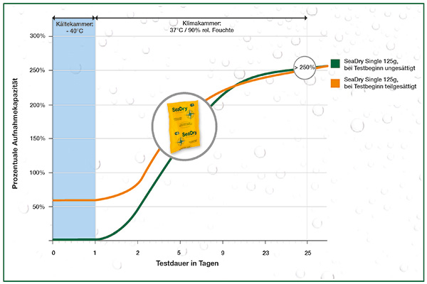Testergebnis SeaDry nach Minus 40 Grad in der Kältekammer